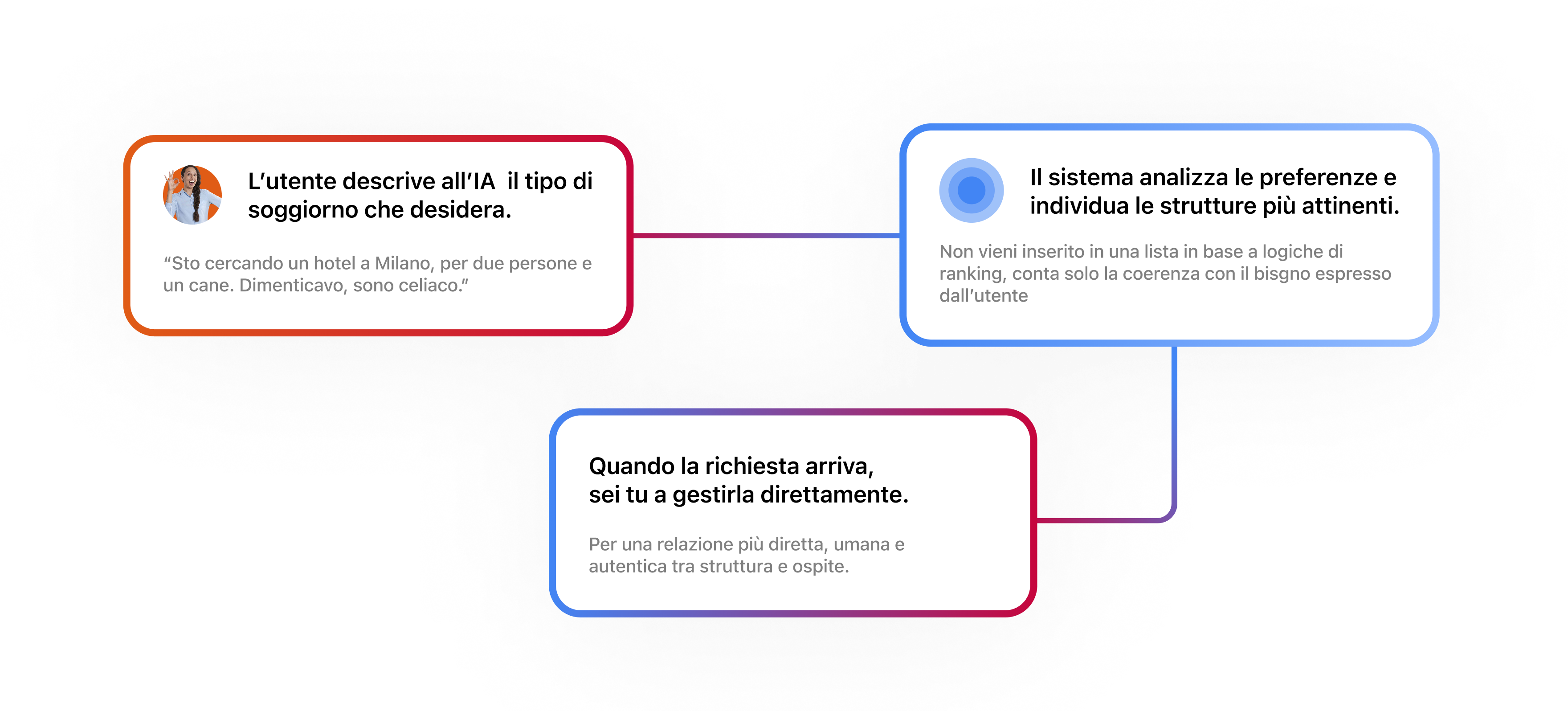Schema di come Icarooms abbina i viaggiatori alla struttura corretta