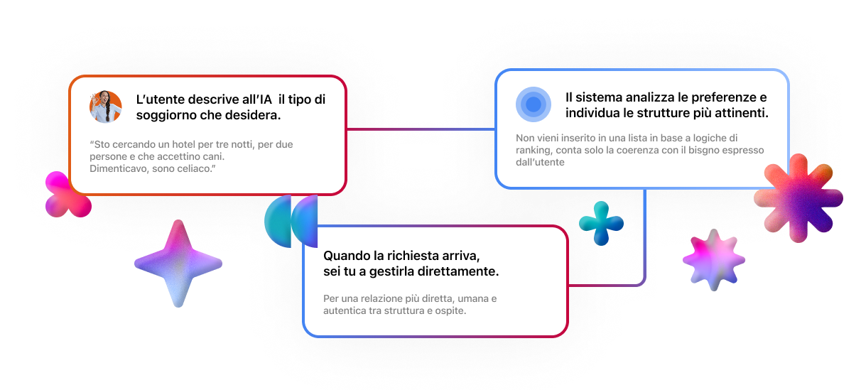 Schema del flusso tra richiesta utente e gestione diretta della struttura